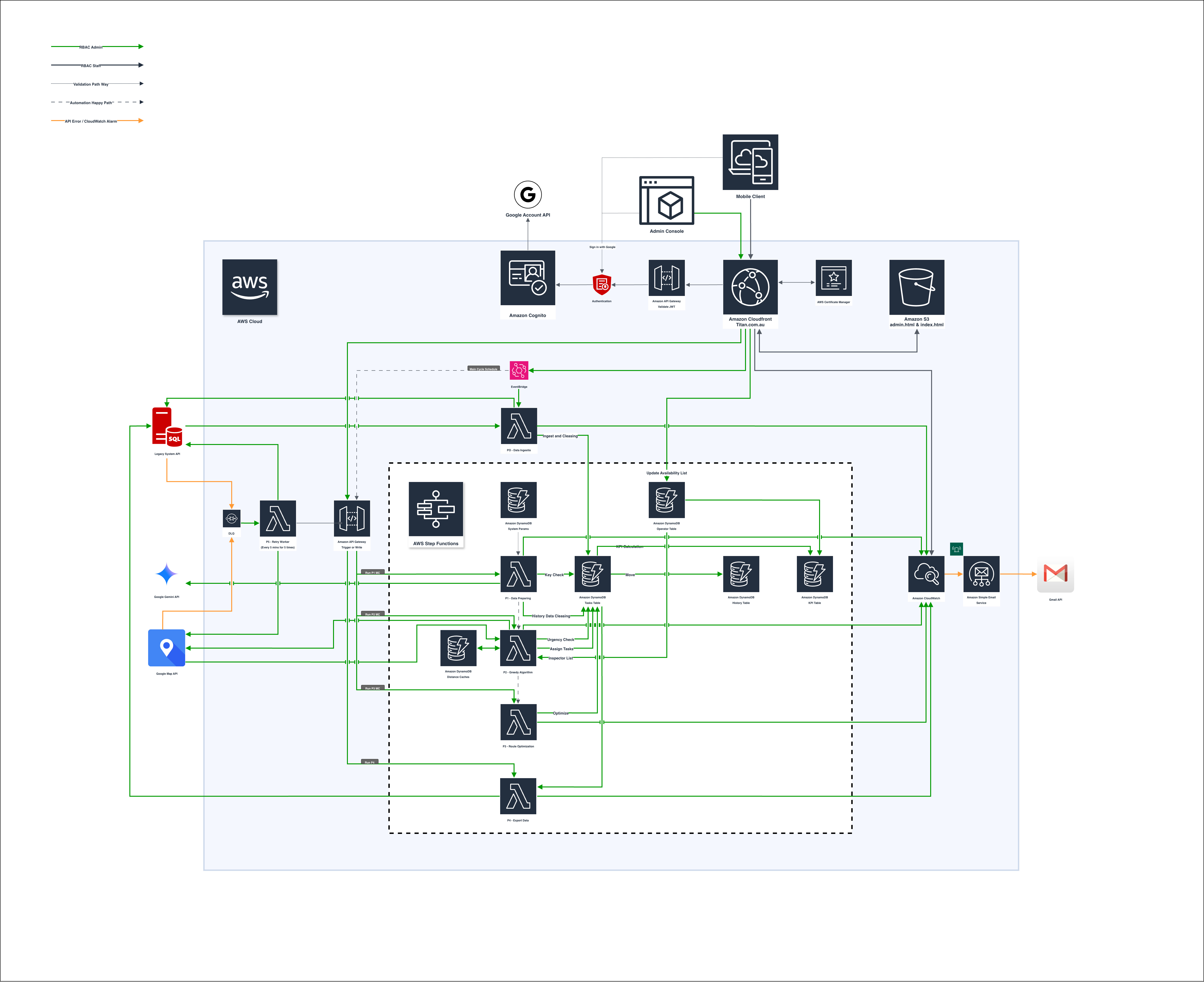 TITAN serverless architecture overview